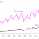 Image for article titled The value of the US’s Chinese imports plummeted, and the Peoples’ Bank of China had nothing to do with it